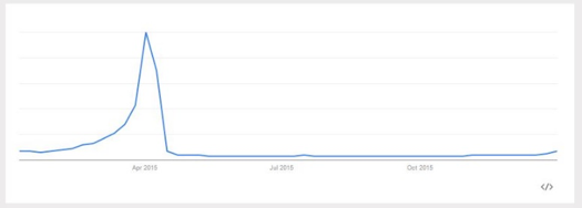 Graph of Easter Sales.